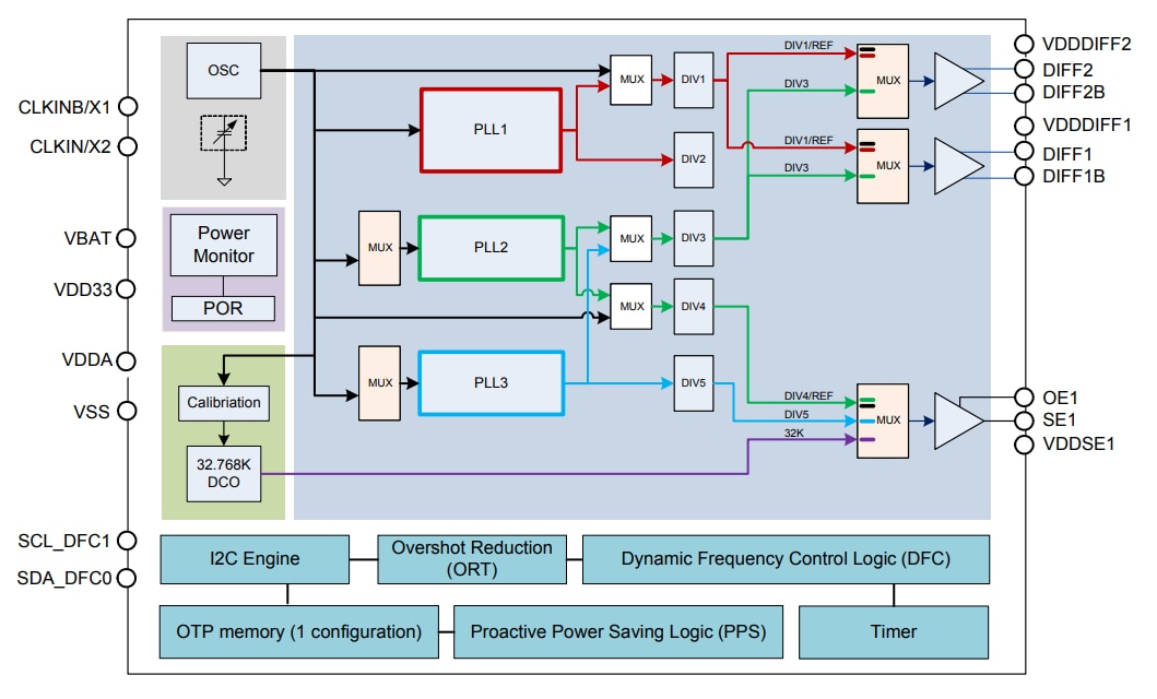 Block Diagram - Renesas Electronics VersaClock 3S Clock Generators